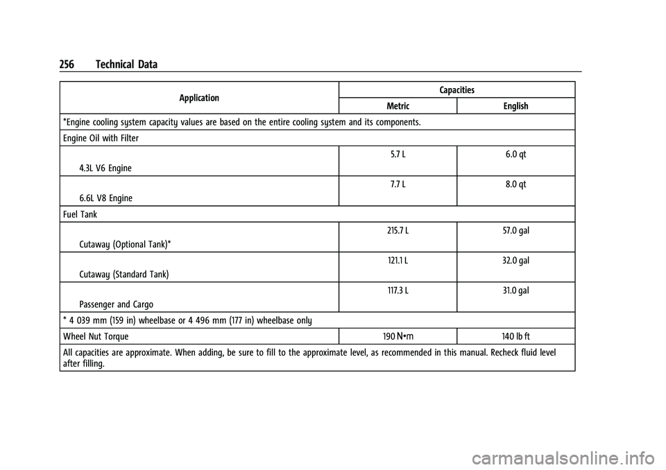 GMC SAVANA 2022 Owners Manual GMC Savana Owner Manual (GMNA-Localizing-U.S./Canada-15555961) -
2022 - CRC - 4/14/22
256 Technical Data
ApplicationCapacities
Metric English
*Engine cooling system capacity values are based on the en GMC SAVANA 2022 Owners Manual GMC Savana Owner Manual (GMNA-Localizing-U.S./Canada-15555961) -
2022 - CRC - 4/14/22
256 Technical Data
ApplicationCapacities
Metric English
*Engine cooling system capacity values are based on the en