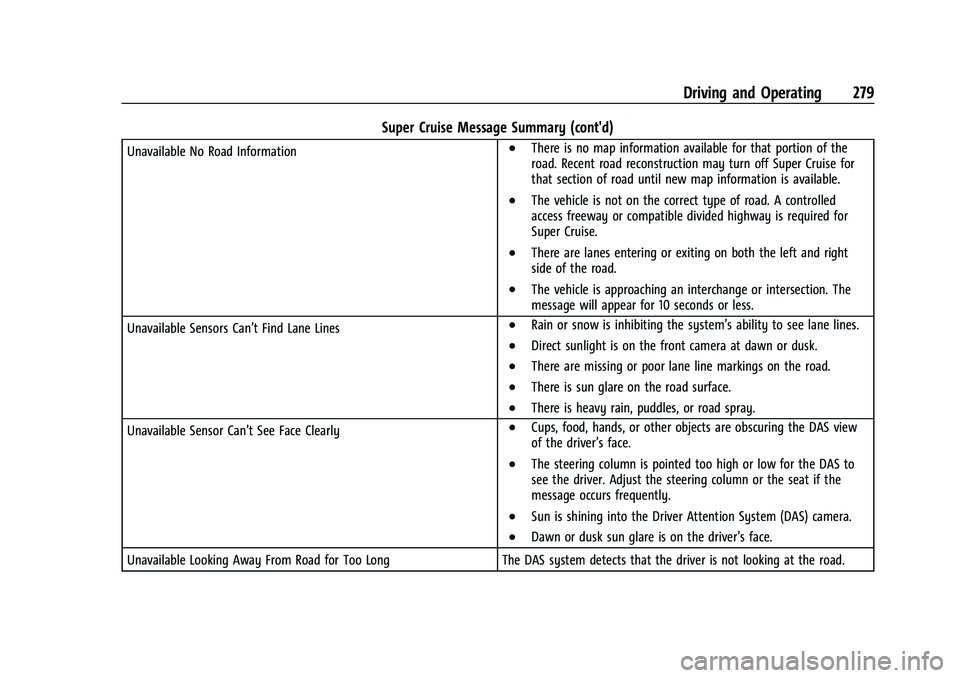 GMC SIERRA 2022 User Guide GMC Sierra/Sierra Denali 1500 Owner Manual (GMNA-Localizing-U.S./
Canada/Mexico-15883563) - 2022 - CRC - 11/19/21
Driving and Operating 279
Super Cruise Message Summary (cont'd)
Unavailable No Roa GMC SIERRA 2022 User Guide GMC Sierra/Sierra Denali 1500 Owner Manual (GMNA-Localizing-U.S./
Canada/Mexico-15883563) - 2022 - CRC - 11/19/21
Driving and Operating 279
Super Cruise Message Summary (cont'd)
Unavailable No Roa