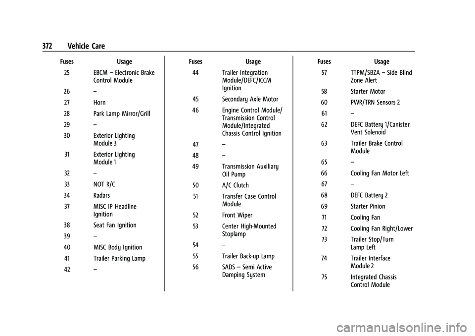 GMC SIERRA 2022 Owners Manual GMC Sierra/Sierra Denali 1500 Owner Manual (GMNA-Localizing-U.S./
Canada/Mexico-15883563) - 2022 - CRC - 11/19/21
372 Vehicle Care
FusesUsage
25 EBCM –Electronic Brake
Control Module
26 –
27 Horn
GMC SIERRA 2022 Owners Manual GMC Sierra/Sierra Denali 1500 Owner Manual (GMNA-Localizing-U.S./
Canada/Mexico-15883563) - 2022 - CRC - 11/19/21
372 Vehicle Care
FusesUsage
25 EBCM –Electronic Brake
Control Module
26 –
27 Horn