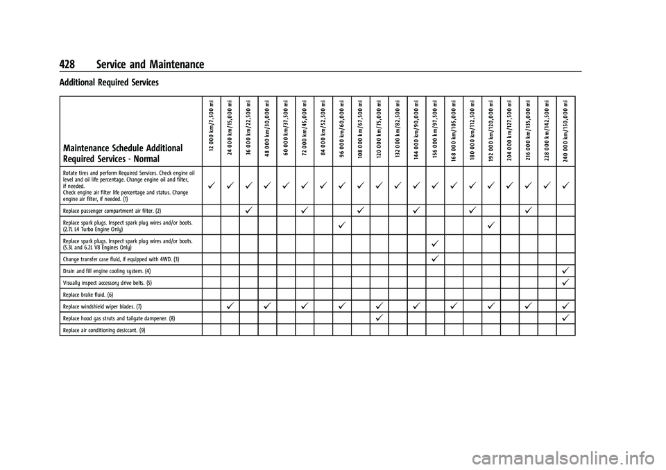 GMC SIERRA 2022 Service Manual GMC Sierra/Sierra Denali 1500 Owner Manual (GMNA-Localizing-U.S./
Canada/Mexico-15883563) - 2022 - CRC - 11/19/21
428 Service and Maintenance
Additional Required ServicesMaintenance Schedule Additiona GMC SIERRA 2022 Service Manual GMC Sierra/Sierra Denali 1500 Owner Manual (GMNA-Localizing-U.S./
Canada/Mexico-15883563) - 2022 - CRC - 11/19/21
428 Service and Maintenance
Additional Required ServicesMaintenance Schedule Additiona