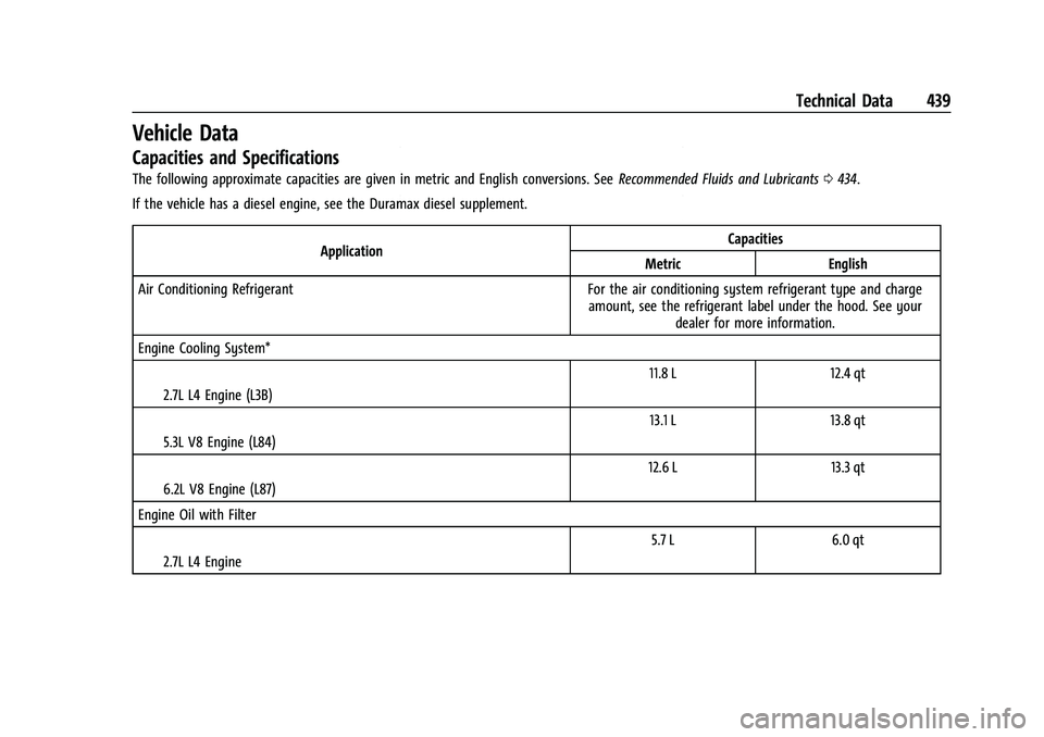 GMC SIERRA 2022 Owners Manual GMC Sierra/Sierra Denali 1500 Owner Manual (GMNA-Localizing-U.S./
Canada/Mexico-15883563) - 2022 - CRC - 11/19/21
Technical Data 439
Vehicle Data
Capacities and Specifications
The following approximat GMC SIERRA 2022 Owners Manual GMC Sierra/Sierra Denali 1500 Owner Manual (GMNA-Localizing-U.S./
Canada/Mexico-15883563) - 2022 - CRC - 11/19/21
Technical Data 439
Vehicle Data
Capacities and Specifications
The following approximat
