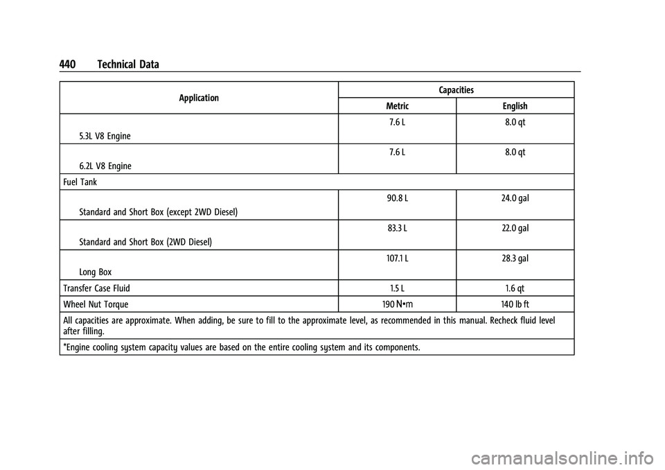 GMC SIERRA 2022  Owners Manual GMC Sierra/Sierra Denali 1500 Owner Manual (GMNA-Localizing-U.S./
Canada/Mexico-15883563) - 2022 - CRC - 11/19/21
440 Technical Data
ApplicationCapacities
Metric English
I5.3L V8 Engine 7.6 L
8.0 qt
I