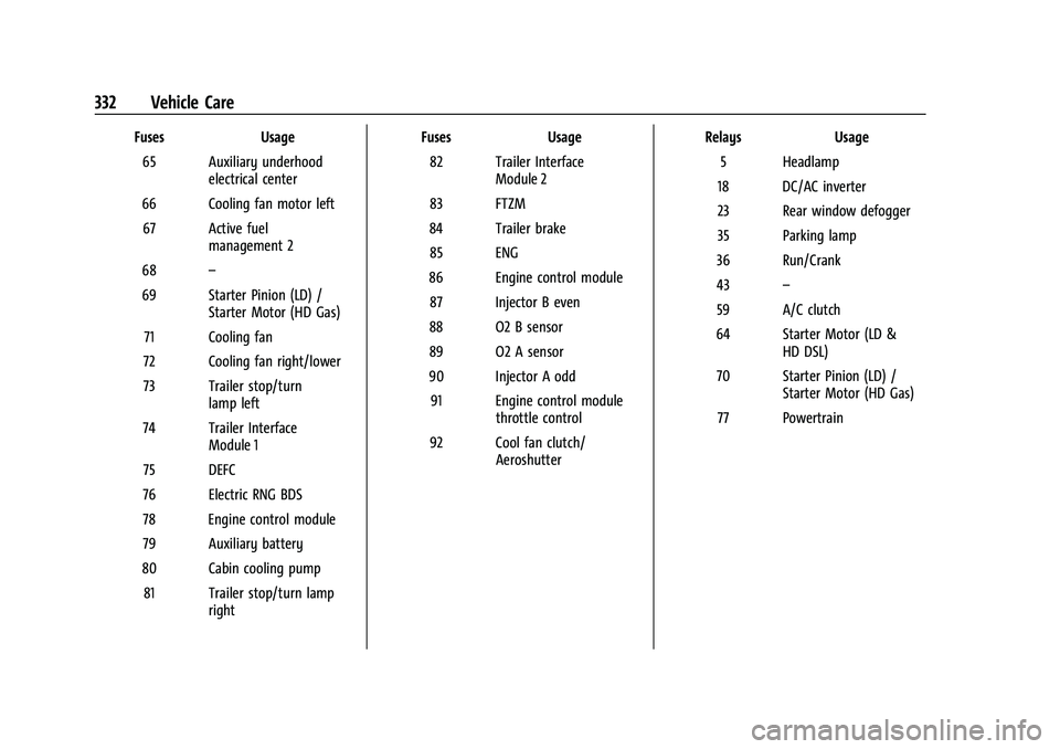 GMC SIERRA 2023 Owners Manual GMC Sierra/Sierra Denali 2500 HD/3500 HD Owner Manual (GMNA-
Localizing-U.S./Canada-16504257) - 2023 - CRC - 5/18/22
332 Vehicle Care
FusesUsage
65 Auxiliary underhood electrical center
66 Cooling fan GMC SIERRA 2023 Owners Manual GMC Sierra/Sierra Denali 2500 HD/3500 HD Owner Manual (GMNA-
Localizing-U.S./Canada-16504257) - 2023 - CRC - 5/18/22
332 Vehicle Care
FusesUsage
65 Auxiliary underhood electrical center
66 Cooling fan