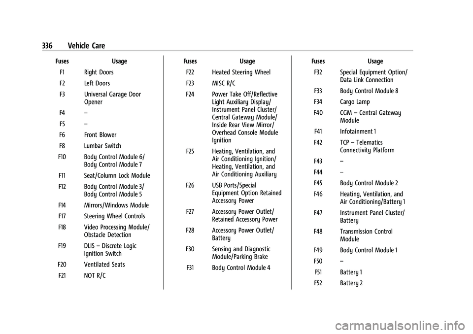 GMC SIERRA 2023 Owners Manual GMC Sierra/Sierra Denali 2500 HD/3500 HD Owner Manual (GMNA-
Localizing-U.S./Canada-16504257) - 2023 - CRC - 5/18/22
336 Vehicle Care
FusesUsage
F1 Right Doors
F2 Left Doors
F3 Universal Garage Door O GMC SIERRA 2023 Owners Manual GMC Sierra/Sierra Denali 2500 HD/3500 HD Owner Manual (GMNA-
Localizing-U.S./Canada-16504257) - 2023 - CRC - 5/18/22
336 Vehicle Care
FusesUsage
F1 Right Doors
F2 Left Doors
F3 Universal Garage Door O