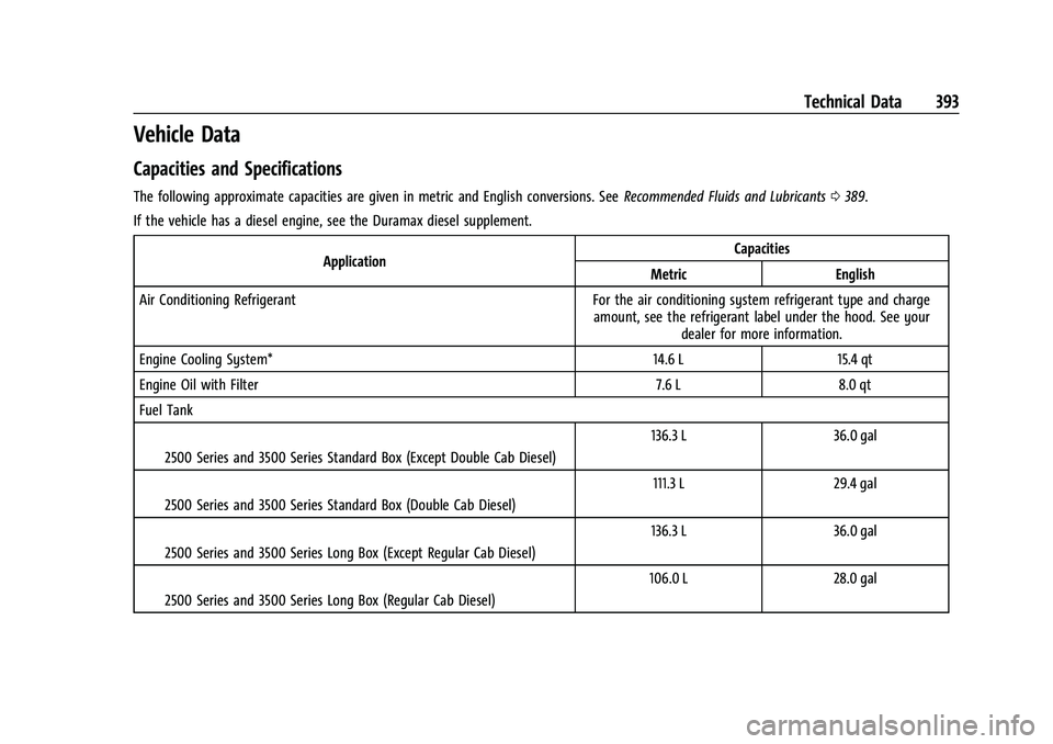 GMC SIERRA 2023  Owners Manual GMC Sierra/Sierra Denali 2500 HD/3500 HD Owner Manual (GMNA-
Localizing-U.S./Canada-16504257) - 2023 - CRC - 5/9/22
Technical Data 393
Vehicle Data
Capacities and Specifications
The following approxim