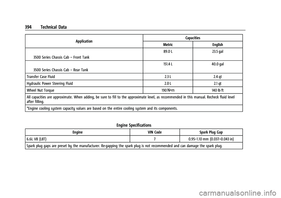 GMC SIERRA 2023 Owners Manual GMC Sierra/Sierra Denali 2500 HD/3500 HD Owner Manual (GMNA-
Localizing-U.S./Canada-16504257) - 2023 - CRC - 5/9/22
394 Technical Data
ApplicationCapacities
Metric English
I3500 Series Chassis Cab – GMC SIERRA 2023 Owners Manual GMC Sierra/Sierra Denali 2500 HD/3500 HD Owner Manual (GMNA-
Localizing-U.S./Canada-16504257) - 2023 - CRC - 5/9/22
394 Technical Data
ApplicationCapacities
Metric English
I3500 Series Chassis Cab –