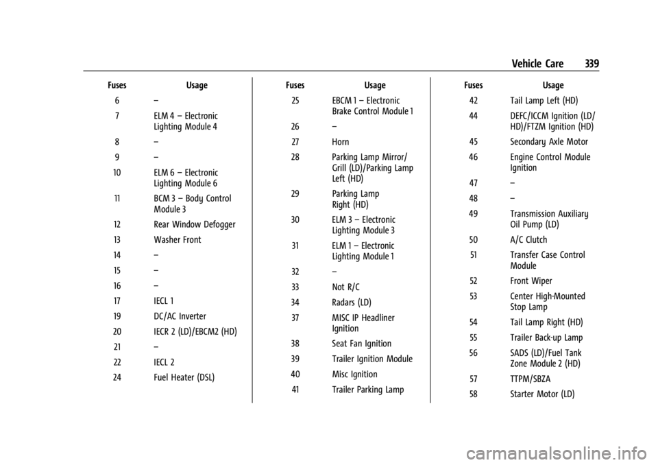 GMC SIERRA 2024 Owners Manual GMC Sierra/Sierra Denali 2500 HD/3500 HD Owner Manual (GMNA-
Localizing-U.S./Canada-16908340) - 2024 - CRC - 12/7/22
Vehicle Care 339
FusesUsage
6 –
7 ELM 4 –Electronic
Lighting Module 4
8 –
9 GMC SIERRA 2024 Owners Manual GMC Sierra/Sierra Denali 2500 HD/3500 HD Owner Manual (GMNA-
Localizing-U.S./Canada-16908340) - 2024 - CRC - 12/7/22
Vehicle Care 339
FusesUsage
6 –
7 ELM 4 –Electronic
Lighting Module 4
8 –
9