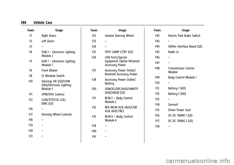 GMC SIERRA 2024 Owners Manual GMC Sierra/Sierra Denali 2500 HD/3500 HD Owner Manual (GMNA-
Localizing-U.S./Canada-16908340) - 2024 - CRC - 12/7/22
344 Vehicle Care
FusesUsage
F1 Right Doors
F2 Left Doors
F3 –
F4 ELM 2 –Electro GMC SIERRA 2024 Owners Manual GMC Sierra/Sierra Denali 2500 HD/3500 HD Owner Manual (GMNA-
Localizing-U.S./Canada-16908340) - 2024 - CRC - 12/7/22
344 Vehicle Care
FusesUsage
F1 Right Doors
F2 Left Doors
F3 –
F4 ELM 2 –Electro