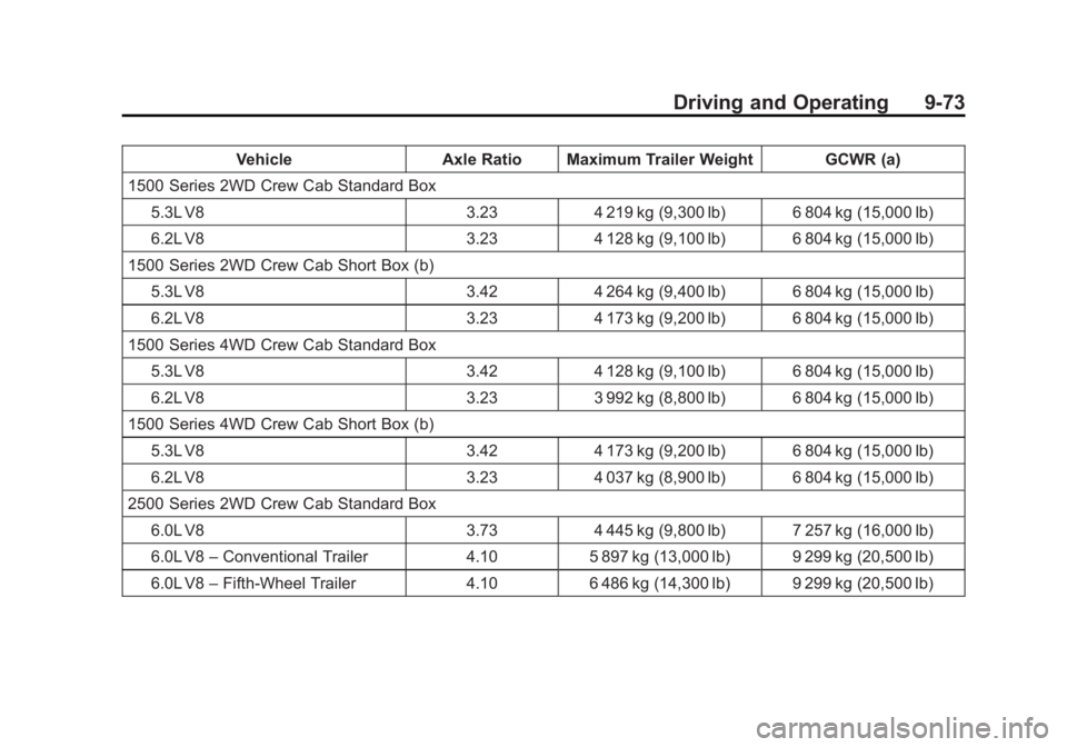 GMC SIERRA DENALI 2015 Owners Manual Black plate (73,1)GMC 2015i Sierra Denali Owner Manual (GMNA-Localizing-U.S./Canada/
Mexico-8431500) - 2015 - crc - 6/20/14
Driving and Operating 9-73Vehicle Axle Ratio Maximum Trailer Weight GCWR (a) GMC SIERRA DENALI 2015 Owners Manual Black plate (73,1)GMC 2015i Sierra Denali Owner Manual (GMNA-Localizing-U.S./Canada/
Mexico-8431500) - 2015 - crc - 6/20/14
Driving and Operating 9-73Vehicle Axle Ratio Maximum Trailer Weight GCWR (a)