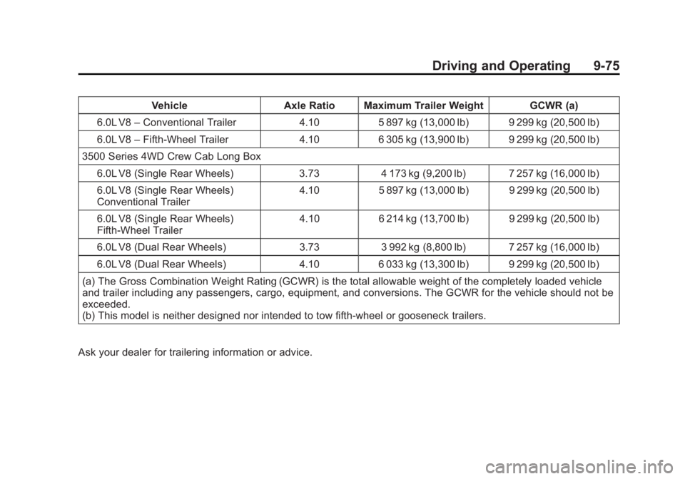 GMC SIERRA DENALI 2015 Owners Manual Black plate (75,1)GMC 2015i Sierra Denali Owner Manual (GMNA-Localizing-U.S./Canada/
Mexico-8431500) - 2015 - crc - 6/20/14
Driving and Operating 9-75Vehicle Axle Ratio Maximum Trailer Weight GCWR (a) GMC SIERRA DENALI 2015 Owners Manual Black plate (75,1)GMC 2015i Sierra Denali Owner Manual (GMNA-Localizing-U.S./Canada/
Mexico-8431500) - 2015 - crc - 6/20/14
Driving and Operating 9-75Vehicle Axle Ratio Maximum Trailer Weight GCWR (a)