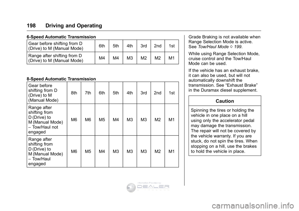 GMC SIERRA DENALI 2016  Owners Manual GMC Sierra Denali Owner Manual (GMNA-Localizing-U.S./Canada/Mexico-
9234761) - 2016 - crc - 7/24/15
198 Driving and Operating
6-Speed Automatic TransmissionGear before shifting from D
(Drive) to M (Ma