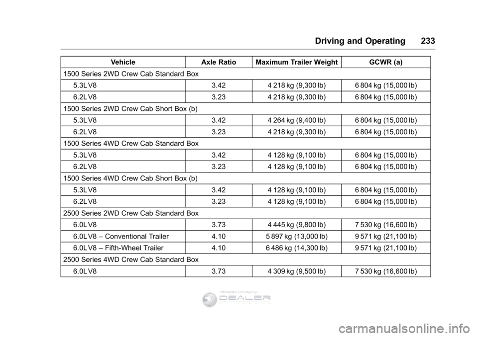 GMC SIERRA DENALI 2016 Owners Manual GMC Sierra Denali Owner Manual (GMNA-Localizing-U.S./Canada/Mexico-
9234761) - 2016 - crc - 7/24/15
Driving and Operating 233
VehicleAxle Ratio Maximum Trailer Weight GCWR (a)
1500 Series 2WD Crew Cab GMC SIERRA DENALI 2016 Owners Manual GMC Sierra Denali Owner Manual (GMNA-Localizing-U.S./Canada/Mexico-
9234761) - 2016 - crc - 7/24/15
Driving and Operating 233
VehicleAxle Ratio Maximum Trailer Weight GCWR (a)
1500 Series 2WD Crew Cab