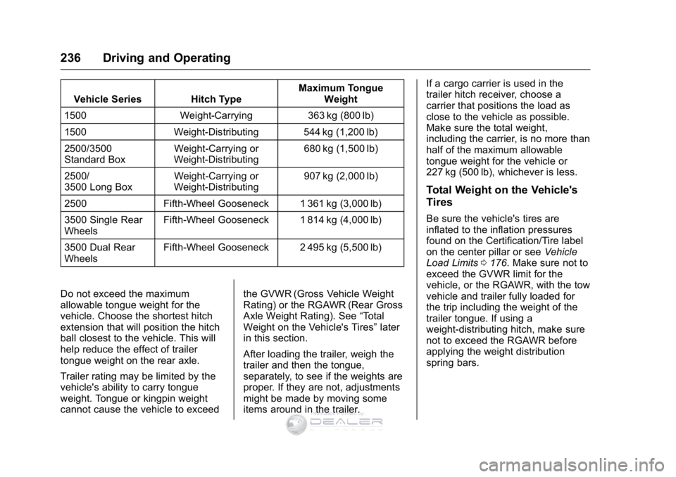 GMC SIERRA DENALI 2016 Owners Manual GMC Sierra Denali Owner Manual (GMNA-Localizing-U.S./Canada/Mexico-
9234761) - 2016 - crc - 7/24/15
236 Driving and Operating
Vehicle Series Hitch TypeMaximum Tongue
Weight
1500 Weight-Carrying 363 kg GMC SIERRA DENALI 2016 Owners Manual GMC Sierra Denali Owner Manual (GMNA-Localizing-U.S./Canada/Mexico-
9234761) - 2016 - crc - 7/24/15
236 Driving and Operating
Vehicle Series Hitch TypeMaximum Tongue
Weight
1500 Weight-Carrying 363 kg