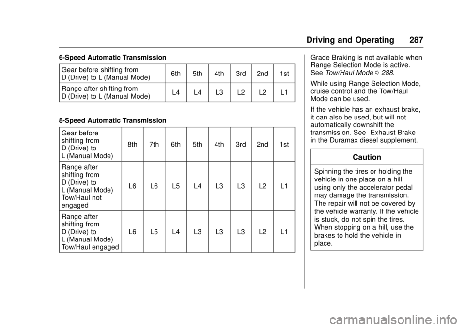 GMC SIERRA DENALI 2017 Owners Manual GMC Sierra/Sierra Denali Owner Manual (GMNA-Localizing-U.S./Canada/
Mexico-9955992) - 2017 - crc - 4/18/17
Driving and Operating 2876-Speed Automatic Transmission
Gear before shifting from
D (Drive) t GMC SIERRA DENALI 2017 Owners Manual GMC Sierra/Sierra Denali Owner Manual (GMNA-Localizing-U.S./Canada/
Mexico-9955992) - 2017 - crc - 4/18/17
Driving and Operating 2876-Speed Automatic Transmission
Gear before shifting from
D (Drive) t