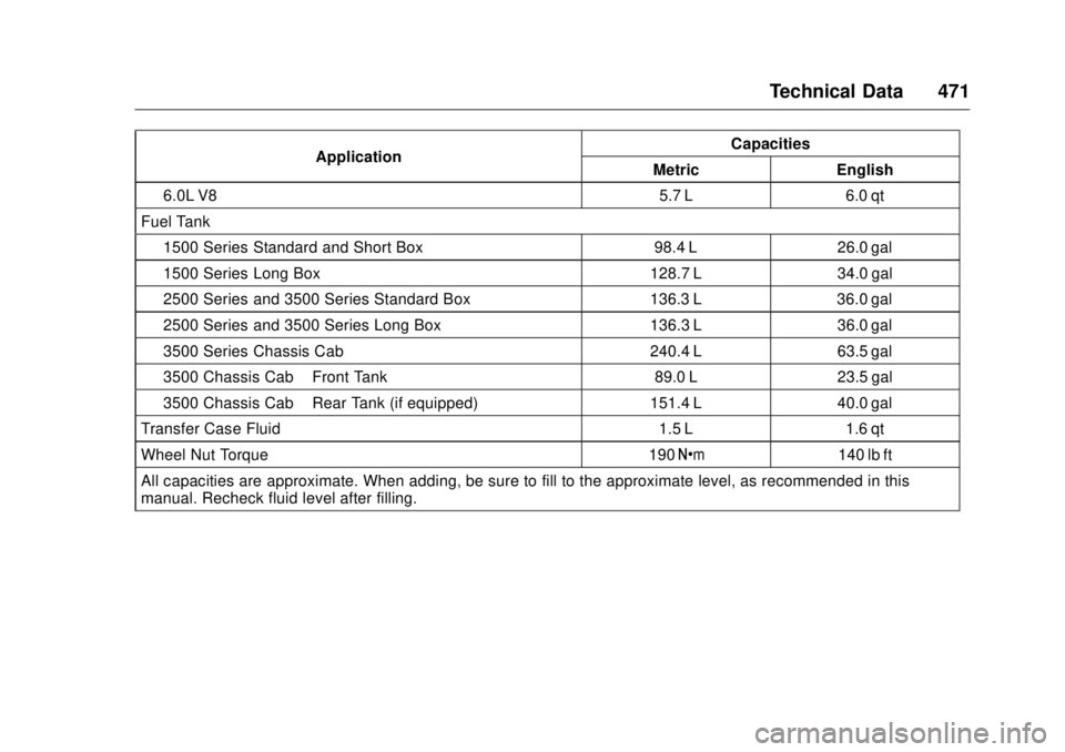 GMC SIERRA DENALI 2017 Owners Manual GMC Sierra/Sierra Denali Owner Manual (GMNA-Localizing-U.S./Canada/
Mexico-9955992) - 2017 - crc - 4/18/17
Technical Data 471Application Capacities
Metric English
6.0L V8 5.7 L 6.0 qt
Fuel Tank
1500 S GMC SIERRA DENALI 2017 Owners Manual GMC Sierra/Sierra Denali Owner Manual (GMNA-Localizing-U.S./Canada/
Mexico-9955992) - 2017 - crc - 4/18/17
Technical Data 471Application Capacities
Metric English
6.0L V8 5.7 L 6.0 qt
Fuel Tank
1500 S