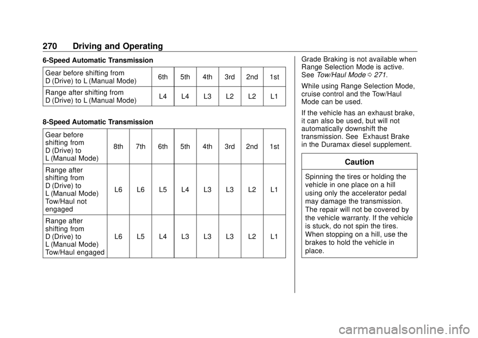 GMC SIERRA DENALI 2018 Owners Manual GMC Sierra/Sierra Denali Owner Manual (GMNA-Localizing-U.S./Canada/
Mexico-11349177) - 2018 - CRC - 10/17/17
270 Driving and Operating 6-Speed Automatic Transmission
Gear before shifting from
D (Drive GMC SIERRA DENALI 2018 Owners Manual GMC Sierra/Sierra Denali Owner Manual (GMNA-Localizing-U.S./Canada/
Mexico-11349177) - 2018 - CRC - 10/17/17
270 Driving and Operating 6-Speed Automatic Transmission
Gear before shifting from
D (Drive