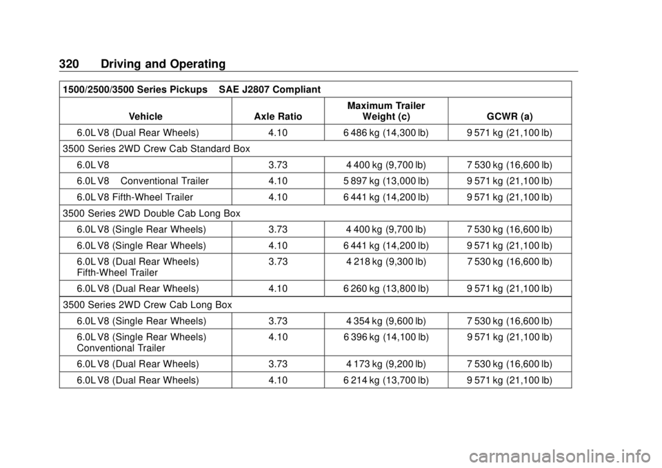 GMC SIERRA DENALI 2018 Owners Manual GMC Sierra/Sierra Denali Owner Manual (GMNA-Localizing-U.S./Canada/
Mexico-11349177) - 2018 - CRC - 10/17/17
320 Driving and Operating 1500/2500/3500 Series Pickups – SAE J2807 Compliant
Vehicle Axl GMC SIERRA DENALI 2018 Owners Manual GMC Sierra/Sierra Denali Owner Manual (GMNA-Localizing-U.S./Canada/
Mexico-11349177) - 2018 - CRC - 10/17/17
320 Driving and Operating 1500/2500/3500 Series Pickups – SAE J2807 Compliant
Vehicle Axl