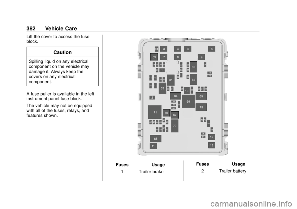 GMC SIERRA DENALI 2018  Owners Manual GMC Sierra/Sierra Denali Owner Manual (GMNA-Localizing-U.S./Canada/
Mexico-11349177) - 2018 - CRC - 10/17/17
382 Vehicle Care Lift the cover to access the fuse
block.
CautionSpilling liquid on any ele