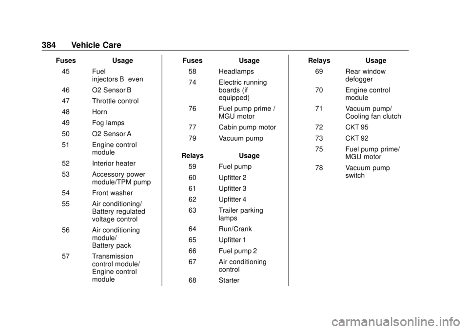GMC SIERRA DENALI 2018  Owners Manual GMC Sierra/Sierra Denali Owner Manual (GMNA-Localizing-U.S./Canada/
Mexico-11349177) - 2018 - CRC - 10/17/17
384 Vehicle Care Fuses Usage
45 Fuel
injectors B – even
46 O2 Sensor B
47 Throttle contro