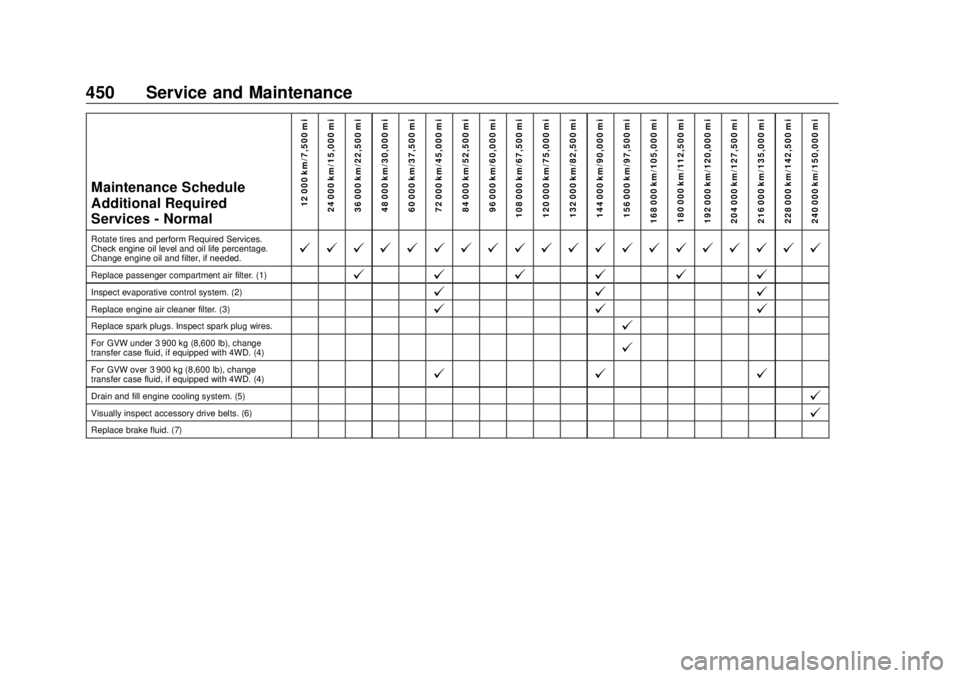 GMC SIERRA DENALI 2018  Owners Manual GMC Sierra/Sierra Denali Owner Manual (GMNA-Localizing-U.S./Canada/
Mexico-11349177) - 2018 - CRC - 10/17/17
450 Service and Maintenance Maintenance Schedule
Additional Required
Services - Normal
12 0