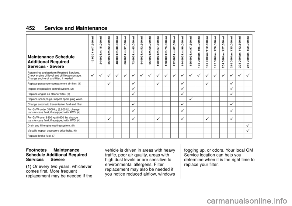 GMC SIERRA DENALI 2018  Owners Manual GMC Sierra/Sierra Denali Owner Manual (GMNA-Localizing-U.S./Canada/
Mexico-11349177) - 2018 - CRC - 10/17/17
452 Service and Maintenance Maintenance Schedule
Additional Required
Services - Severe
12 0