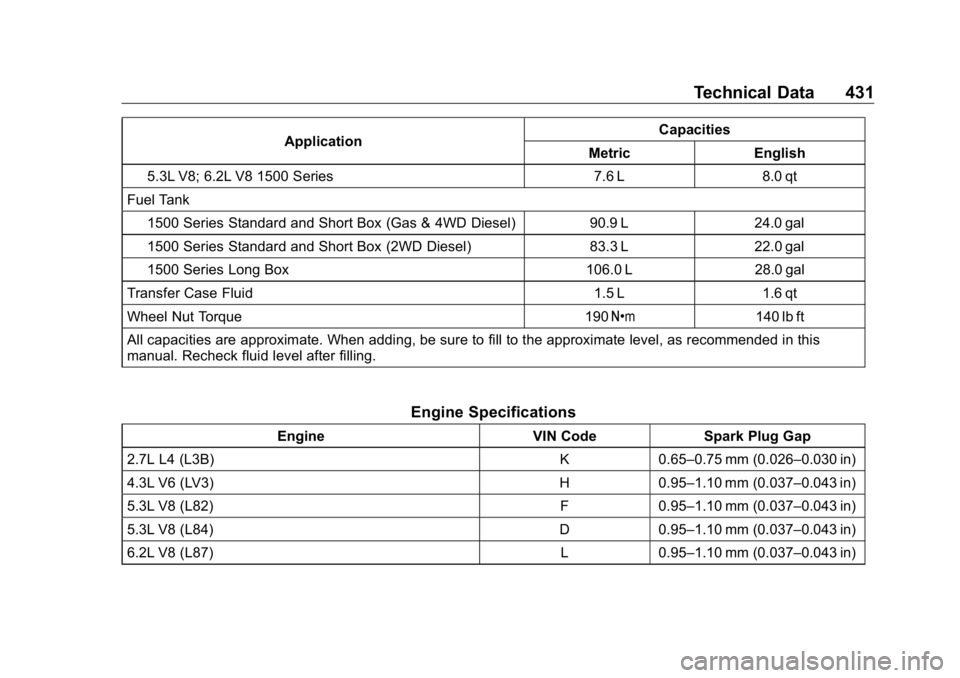 GMC SIERRA DENALI 2019 Owners Manual GMC Sierra/Sierra Denali Owner Manual (GMNA-Localizing-U.S./Canada/
Mexico-1500-11698638) - 2019 - crc - 5/15/18
Technical Data 431Application Capacities
Metric English
5.3L V8; 6.2L V8 1500 Series 7. GMC SIERRA DENALI 2019 Owners Manual GMC Sierra/Sierra Denali Owner Manual (GMNA-Localizing-U.S./Canada/
Mexico-1500-11698638) - 2019 - crc - 5/15/18
Technical Data 431Application Capacities
Metric English
5.3L V8; 6.2L V8 1500 Series 7.
