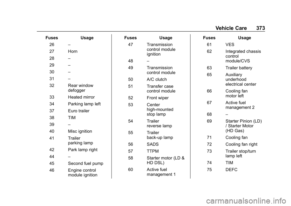 GMC SIERRA DENALI 2020  Owners Manual GMC Sierra/Sierra Denali Owner Manual (GMNA-Localizing-U.S./Canada/
Mexico-13337776) - 2020 - CRC - 8/27/19
Vehicle Care 373
FusesUsage
26 –
27 Horn
28 –
29 –
30 –
31 –
32 Rear window defogg