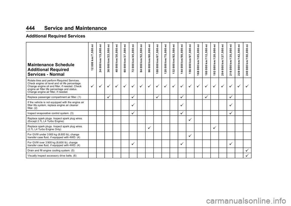 GMC SIERRA DENALI 2020 Owners Manual GMC Sierra/Sierra Denali Owner Manual (GMNA-Localizing-U.S./Canada/
Mexico-13337776) - 2020 - CRC - 8/27/19
444 Service and Maintenance
Additional Required ServicesMaintenance Schedule
Additional Requ GMC SIERRA DENALI 2020 Owners Manual GMC Sierra/Sierra Denali Owner Manual (GMNA-Localizing-U.S./Canada/
Mexico-13337776) - 2020 - CRC - 8/27/19
444 Service and Maintenance
Additional Required ServicesMaintenance Schedule
Additional Requ