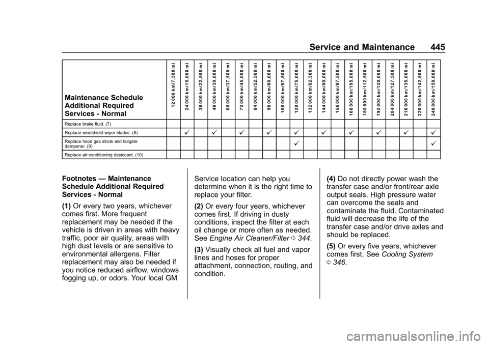 GMC SIERRA DENALI 2020 Owners Manual GMC Sierra/Sierra Denali Owner Manual (GMNA-Localizing-U.S./Canada/
Mexico-13337776) - 2020 - CRC - 8/27/19
Service and Maintenance 445
Maintenance Schedule
Additional Required
Services - Normal12 000 GMC SIERRA DENALI 2020 Owners Manual GMC Sierra/Sierra Denali Owner Manual (GMNA-Localizing-U.S./Canada/
Mexico-13337776) - 2020 - CRC - 8/27/19
Service and Maintenance 445
Maintenance Schedule
Additional Required
Services - Normal12 000