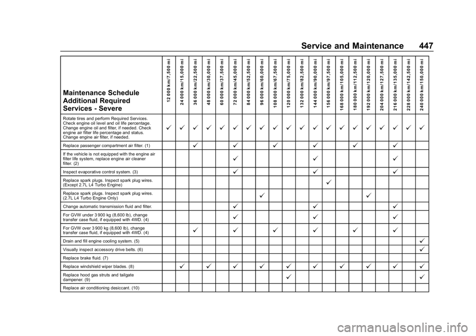 GMC SIERRA DENALI 2020 Owners Manual GMC Sierra/Sierra Denali Owner Manual (GMNA-Localizing-U.S./Canada/
Mexico-13337776) - 2020 - CRC - 8/27/19
Service and Maintenance 447
Maintenance Schedule
Additional Required
Services - Severe12 000 GMC SIERRA DENALI 2020 Owners Manual GMC Sierra/Sierra Denali Owner Manual (GMNA-Localizing-U.S./Canada/
Mexico-13337776) - 2020 - CRC - 8/27/19
Service and Maintenance 447
Maintenance Schedule
Additional Required
Services - Severe12 000