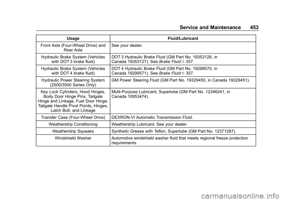 GMC SIERRA DENALI 2020 Owners Manual GMC Sierra/Sierra Denali Owner Manual (GMNA-Localizing-U.S./Canada/
Mexico-13337776) - 2020 - CRC - 8/27/19
Service and Maintenance 453
UsageFluid/Lubricant
Front Axle (Four-Wheel Drive) and Rear Axle GMC SIERRA DENALI 2020 Owners Manual GMC Sierra/Sierra Denali Owner Manual (GMNA-Localizing-U.S./Canada/
Mexico-13337776) - 2020 - CRC - 8/27/19
Service and Maintenance 453
UsageFluid/Lubricant
Front Axle (Four-Wheel Drive) and Rear Axle