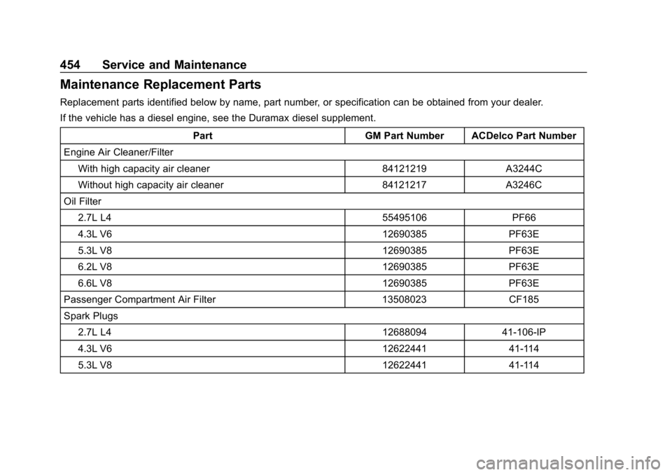 GMC SIERRA DENALI 2020 Owners Manual GMC Sierra/Sierra Denali Owner Manual (GMNA-Localizing-U.S./Canada/
Mexico-13337776) - 2020 - CRC - 8/27/19
454 Service and Maintenance
Maintenance Replacement Parts
Replacement parts identified below GMC SIERRA DENALI 2020 Owners Manual GMC Sierra/Sierra Denali Owner Manual (GMNA-Localizing-U.S./Canada/
Mexico-13337776) - 2020 - CRC - 8/27/19
454 Service and Maintenance
Maintenance Replacement Parts
Replacement parts identified below