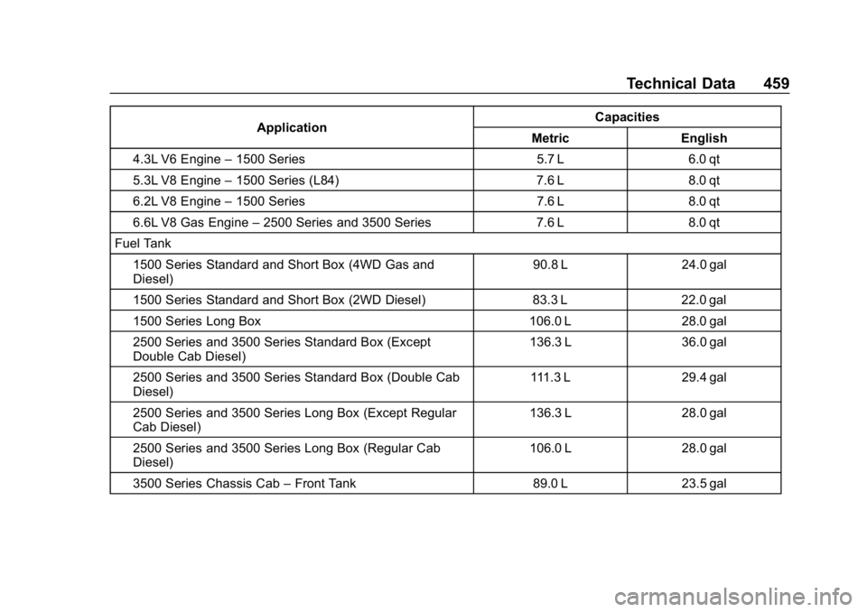 GMC SIERRA DENALI 2020 Owners Manual GMC Sierra/Sierra Denali Owner Manual (GMNA-Localizing-U.S./Canada/
Mexico-13337776) - 2020 - CRC - 8/27/19
Technical Data 459
ApplicationCapacities
Metric English
4.3L V6 Engine –1500 Series 5.7 L GMC SIERRA DENALI 2020 Owners Manual GMC Sierra/Sierra Denali Owner Manual (GMNA-Localizing-U.S./Canada/
Mexico-13337776) - 2020 - CRC - 8/27/19
Technical Data 459
ApplicationCapacities
Metric English
4.3L V6 Engine –1500 Series 5.7 L