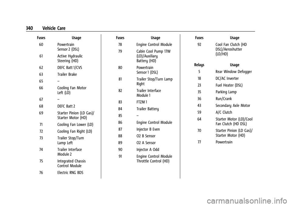 GMC SIERRA DENALI 2024 Owners Manual GMC Sierra/Sierra Denali 2500 HD/3500 HD Owner Manual (GMNA-
Localizing-U.S./Canada-16908340) - 2024 - CRC - 12/7/22
340 Vehicle Care
FusesUsage
60 Powertrain Sensor 2 (DSL)
61 Active Hydraulic Steeri GMC SIERRA DENALI 2024 Owners Manual GMC Sierra/Sierra Denali 2500 HD/3500 HD Owner Manual (GMNA-
Localizing-U.S./Canada-16908340) - 2024 - CRC - 12/7/22
340 Vehicle Care
FusesUsage
60 Powertrain Sensor 2 (DSL)
61 Active Hydraulic Steeri