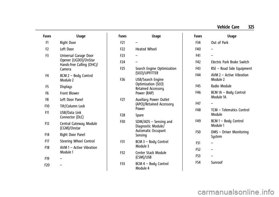 GMC YUKON 2022 User Guide GMC Yukon/Yukon XL/Denali Owner Manual (GMNA-Localizing-U.S./
Canada/Mexico-15555988) - 2022 - CRC - 12/3/21
Vehicle Care 325
FusesUsage
F1 Right Door
F2 Left Door
F3 Universal Garage Door Opener (UGD