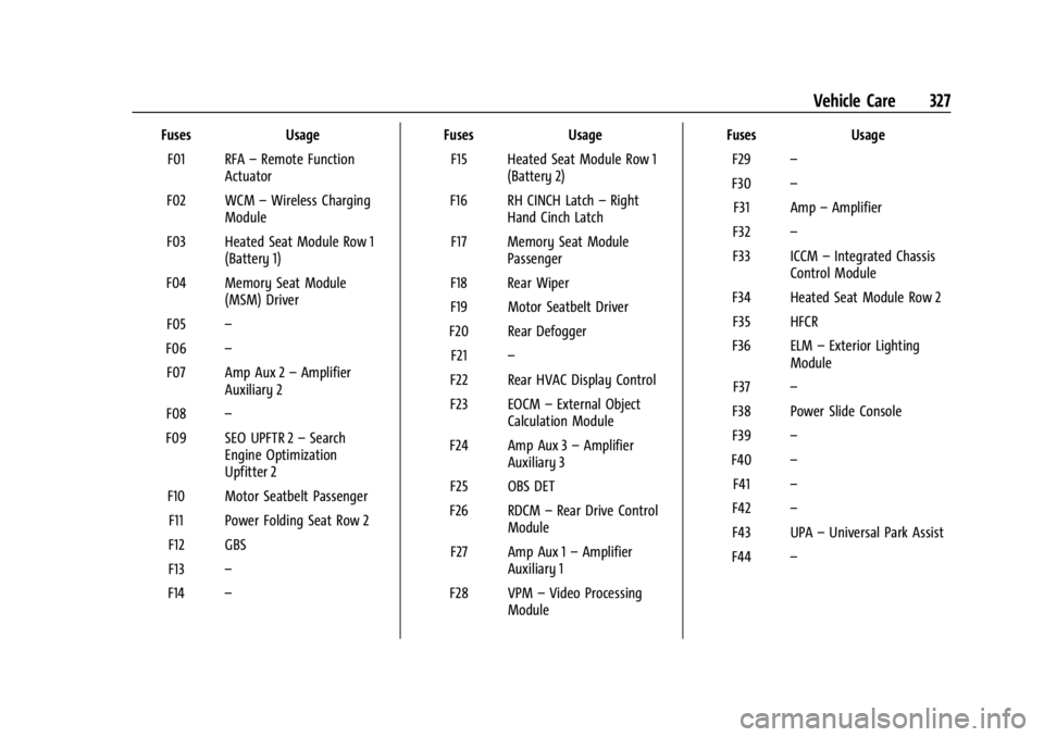 GMC YUKON 2022 Owners Manual GMC Yukon/Yukon XL/Denali Owner Manual (GMNA-Localizing-U.S./
Canada/Mexico-15555988) - 2022 - CRC - 12/3/21
Vehicle Care 327
FusesUsage
F01 RFA –Remote Function
Actuator
F02 WCM –Wireless Chargin GMC YUKON 2022 Owners Manual GMC Yukon/Yukon XL/Denali Owner Manual (GMNA-Localizing-U.S./
Canada/Mexico-15555988) - 2022 - CRC - 12/3/21
Vehicle Care 327
FusesUsage
F01 RFA –Remote Function
Actuator
F02 WCM –Wireless Chargin