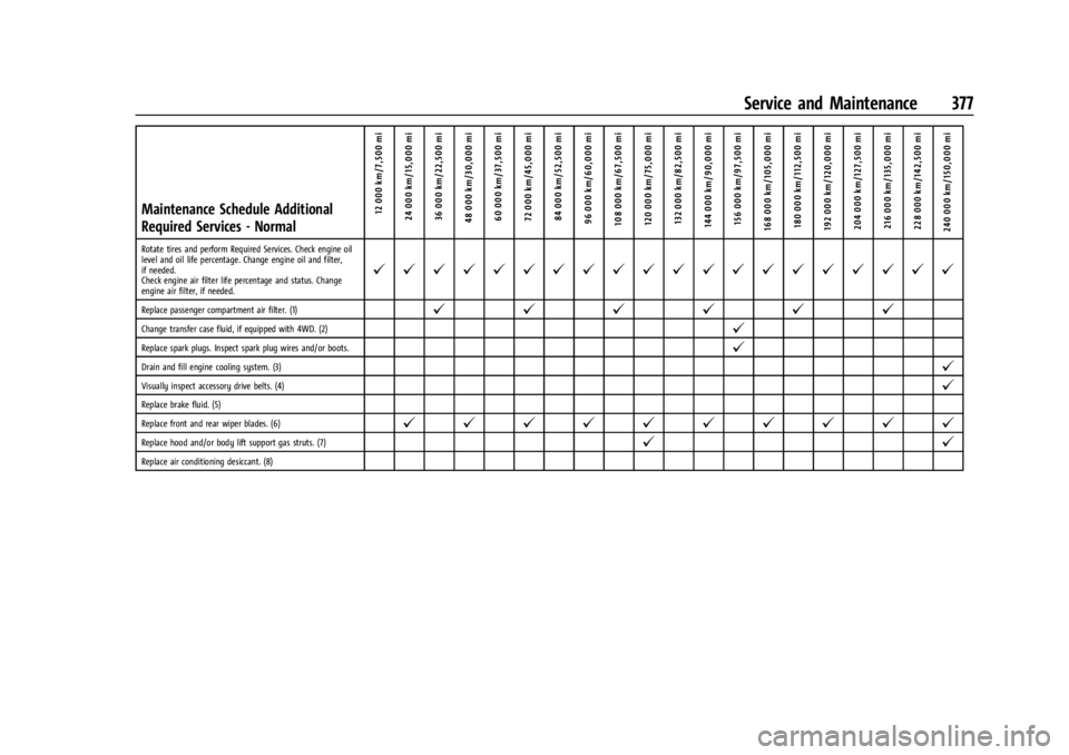 GMC YUKON 2022 Owners Manual GMC Yukon/Yukon XL/Denali Owner Manual (GMNA-Localizing-U.S./
Canada/Mexico-15555988) - 2022 - CRC - 12/3/21
Service and Maintenance 377
Maintenance Schedule Additional
Required Services - Normal12 00 GMC YUKON 2022 Owners Manual GMC Yukon/Yukon XL/Denali Owner Manual (GMNA-Localizing-U.S./
Canada/Mexico-15555988) - 2022 - CRC - 12/3/21
Service and Maintenance 377
Maintenance Schedule Additional
Required Services - Normal12 00