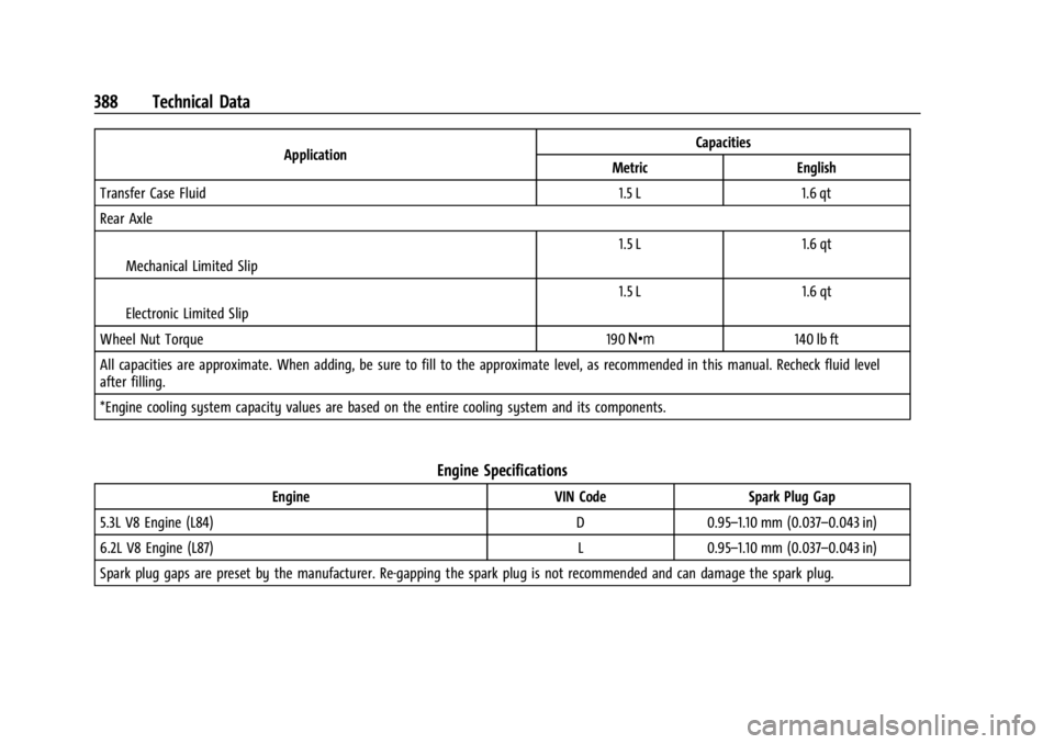 GMC YUKON 2022 Owners Manual GMC Yukon/Yukon XL/Denali Owner Manual (GMNA-Localizing-U.S./
Canada/Mexico-15555988) - 2022 - CRC - 12/3/21
388 Technical Data
ApplicationCapacities
Metric English
Transfer Case Fluid 1.5 L 1.6 qt
Re GMC YUKON 2022 Owners Manual GMC Yukon/Yukon XL/Denali Owner Manual (GMNA-Localizing-U.S./
Canada/Mexico-15555988) - 2022 - CRC - 12/3/21
388 Technical Data
ApplicationCapacities
Metric English
Transfer Case Fluid 1.5 L 1.6 qt
Re