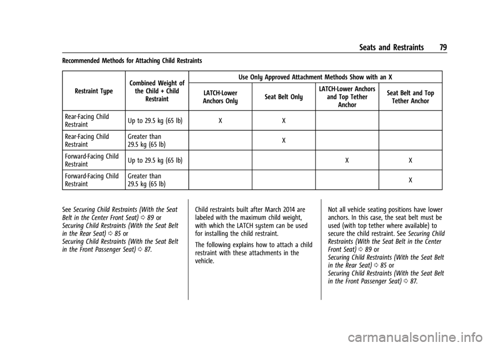 GMC YUKON 2022 Manual PDF GMC Yukon/Yukon XL/Denali Owner Manual (GMNA-Localizing-U.S./
Canada/Mexico-15555988) - 2022 - CRC - 12/3/21
Seats and Restraints 79
Recommended Methods for Attaching Child RestraintsRestraint Type Co GMC YUKON 2022 Manual PDF GMC Yukon/Yukon XL/Denali Owner Manual (GMNA-Localizing-U.S./
Canada/Mexico-15555988) - 2022 - CRC - 12/3/21
Seats and Restraints 79
Recommended Methods for Attaching Child RestraintsRestraint Type Co