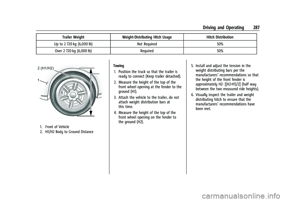 GMC YUKON 2023 Owners Manual GMC Yukon/Yukon XL/Denali Owner Manual (GMNA-Localizing-U.S./
Canada/Mexico-16417394) - 2023 - CRC - 5/16/22
Driving and Operating 287
Trailer WeightWeight-Distributing Hitch Usage Hitch Distribution
GMC YUKON 2023 Owners Manual GMC Yukon/Yukon XL/Denali Owner Manual (GMNA-Localizing-U.S./
Canada/Mexico-16417394) - 2023 - CRC - 5/16/22
Driving and Operating 287
Trailer WeightWeight-Distributing Hitch Usage Hitch Distribution