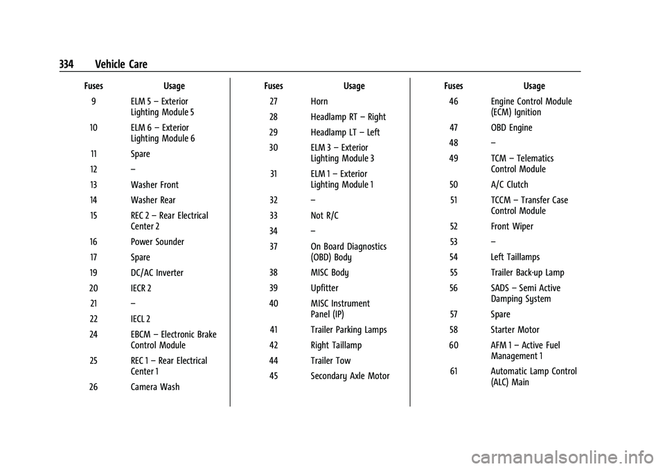 GMC YUKON 2023 Owners Manual GMC Yukon/Yukon XL/Denali Owner Manual (GMNA-Localizing-U.S./
Canada/Mexico-16417394) - 2023 - CRC - 4/26/22
334 Vehicle Care
FusesUsage
9 ELM 5 –Exterior
Lighting Module 5
10 ELM 6 –Exterior
Ligh GMC YUKON 2023 Owners Manual GMC Yukon/Yukon XL/Denali Owner Manual (GMNA-Localizing-U.S./
Canada/Mexico-16417394) - 2023 - CRC - 4/26/22
334 Vehicle Care
FusesUsage
9 ELM 5 –Exterior
Lighting Module 5
10 ELM 6 –Exterior
Ligh