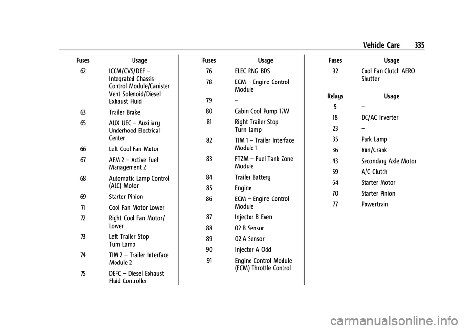 GMC YUKON 2023 Owners Guide GMC Yukon/Yukon XL/Denali Owner Manual (GMNA-Localizing-U.S./
Canada/Mexico-16417394) - 2023 - CRC - 4/26/22
Vehicle Care 335
FusesUsage
62 ICCM/CVS/DEF –
Integrated Chassis
Control Module/Canister
GMC YUKON 2023 Owners Guide GMC Yukon/Yukon XL/Denali Owner Manual (GMNA-Localizing-U.S./
Canada/Mexico-16417394) - 2023 - CRC - 4/26/22
Vehicle Care 335
FusesUsage
62 ICCM/CVS/DEF –
Integrated Chassis
Control Module/Canister