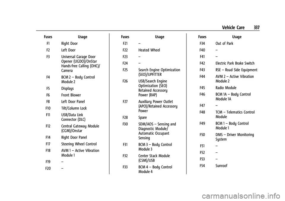 GMC YUKON 2023 Owners Manual GMC Yukon/Yukon XL/Denali Owner Manual (GMNA-Localizing-U.S./
Canada/Mexico-16417394) - 2023 - CRC - 4/26/22
Vehicle Care 337
FusesUsage
F1 Right Door
F2 Left Door
F3 Universal Garage Door Opener (UGD GMC YUKON 2023 Owners Manual GMC Yukon/Yukon XL/Denali Owner Manual (GMNA-Localizing-U.S./
Canada/Mexico-16417394) - 2023 - CRC - 4/26/22
Vehicle Care 337
FusesUsage
F1 Right Door
F2 Left Door
F3 Universal Garage Door Opener (UGD