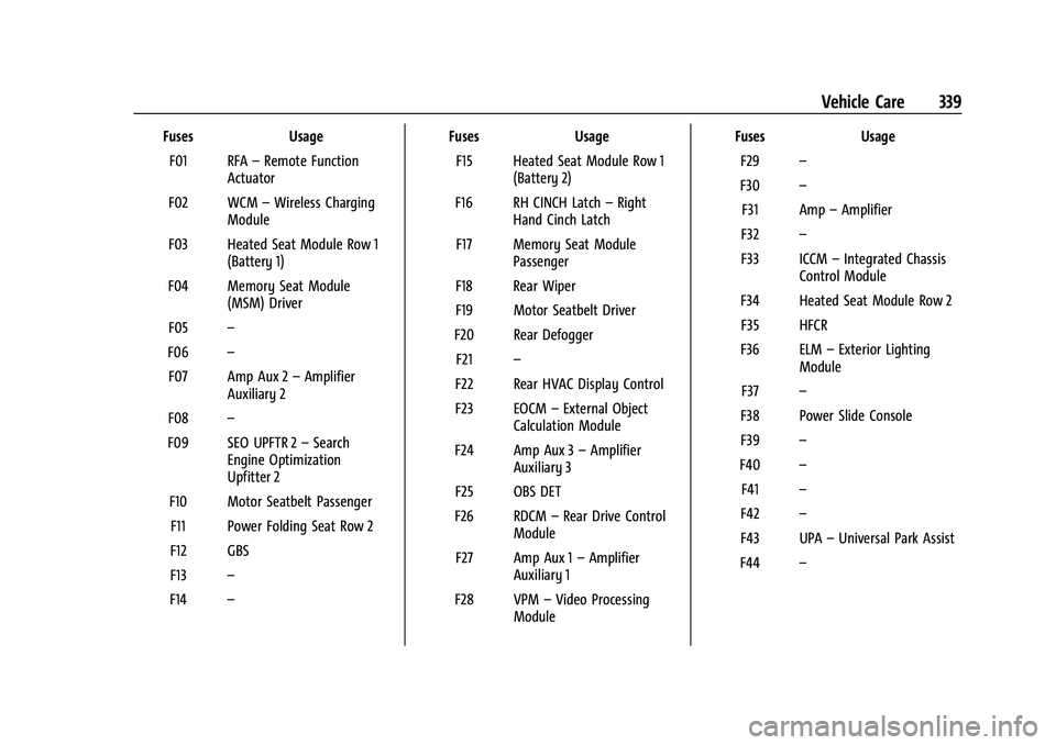 GMC YUKON 2023 User Guide GMC Yukon/Yukon XL/Denali Owner Manual (GMNA-Localizing-U.S./
Canada/Mexico-16417394) - 2023 - CRC - 4/26/22
Vehicle Care 339
FusesUsage
F01 RFA –Remote Function
Actuator
F02 WCM –Wireless Chargin GMC YUKON 2023 User Guide GMC Yukon/Yukon XL/Denali Owner Manual (GMNA-Localizing-U.S./
Canada/Mexico-16417394) - 2023 - CRC - 4/26/22
Vehicle Care 339
FusesUsage
F01 RFA –Remote Function
Actuator
F02 WCM –Wireless Chargin