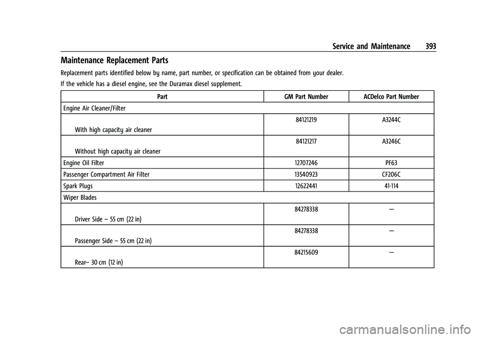 GMC YUKON 2023 Owners Manual GMC Yukon/Yukon XL/Denali Owner Manual (GMNA-Localizing-U.S./
Canada/Mexico-16417394) - 2023 - CRC - 4/26/22
Service and Maintenance 393
Maintenance Replacement Parts
Replacement parts identified belo GMC YUKON 2023 Owners Manual GMC Yukon/Yukon XL/Denali Owner Manual (GMNA-Localizing-U.S./
Canada/Mexico-16417394) - 2023 - CRC - 4/26/22
Service and Maintenance 393
Maintenance Replacement Parts
Replacement parts identified belo