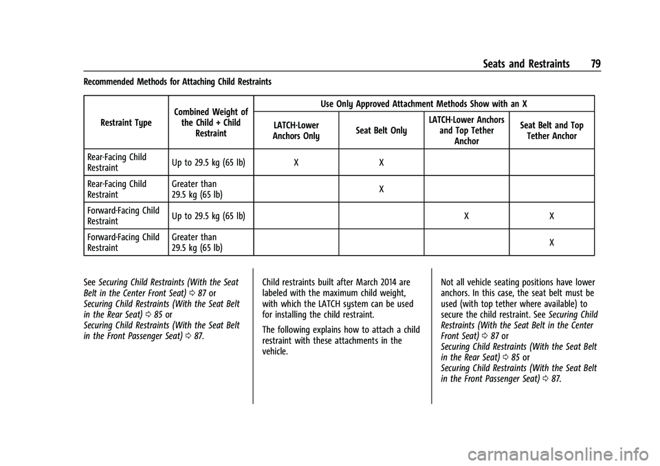 GMC YUKON 2023 Manual PDF GMC Yukon/Yukon XL/Denali Owner Manual (GMNA-Localizing-U.S./
Canada/Mexico-16417394) - 2023 - CRC - 4/26/22
Seats and Restraints 79
Recommended Methods for Attaching Child RestraintsRestraint Type Co GMC YUKON 2023 Manual PDF GMC Yukon/Yukon XL/Denali Owner Manual (GMNA-Localizing-U.S./
Canada/Mexico-16417394) - 2023 - CRC - 4/26/22
Seats and Restraints 79
Recommended Methods for Attaching Child RestraintsRestraint Type Co