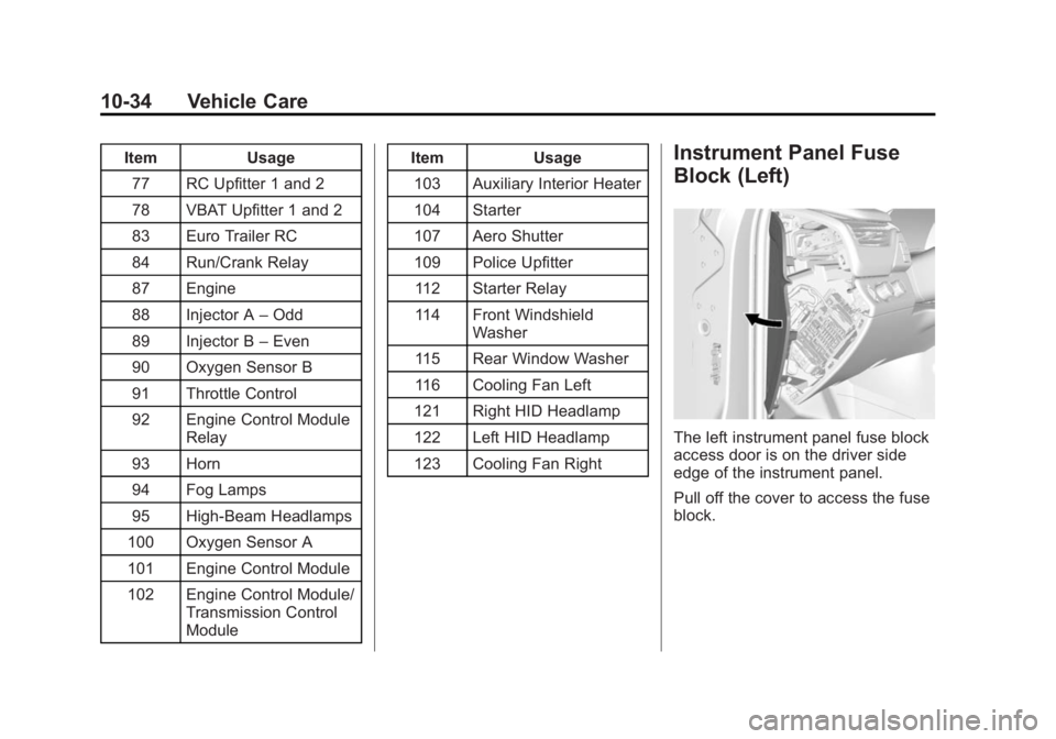 GMC YUKON DENALI 2015 Owners Guide Black plate (34,1)GMC 2015i Yukon Denali/Yukon XL Denali Owner Manual (GMNA-
Localizing-U.S./Canada/Mexico-8431504) - 2015 - CRC - 7/30/14
10-34 Vehicle Care
ItemUsage
77 RC Upfitter 1 and 2
78 VBAT U GMC YUKON DENALI 2015 Owners Guide Black plate (34,1)GMC 2015i Yukon Denali/Yukon XL Denali Owner Manual (GMNA-
Localizing-U.S./Canada/Mexico-8431504) - 2015 - CRC - 7/30/14
10-34 Vehicle Care
ItemUsage
77 RC Upfitter 1 and 2
78 VBAT U