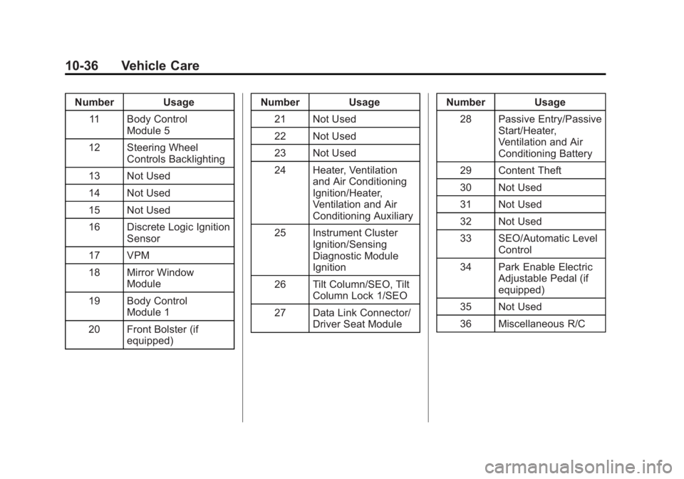 GMC YUKON DENALI 2015 Owners Guide Black plate (36,1)GMC 2015i Yukon Denali/Yukon XL Denali Owner Manual (GMNA-
Localizing-U.S./Canada/Mexico-8431504) - 2015 - CRC - 7/30/14
10-36 Vehicle Care
Number Usage11 Body Control Module 5
12 St GMC YUKON DENALI 2015 Owners Guide Black plate (36,1)GMC 2015i Yukon Denali/Yukon XL Denali Owner Manual (GMNA-
Localizing-U.S./Canada/Mexico-8431504) - 2015 - CRC - 7/30/14
10-36 Vehicle Care
Number Usage11 Body Control Module 5
12 St