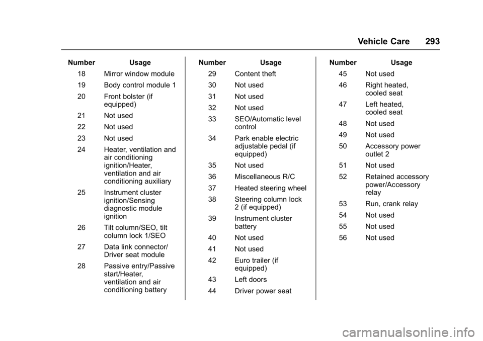 GMC YUKON DENALI 2016 Owners Manual GMC Yukon Denali/Yukon XL Denali Owner Manual (GMNA-Localizing-U.S./
Canada/Mexico-9159308) - 2016 - crc - 6/2/15
Vehicle Care 293
Number Usage18 Mirror window module
19 Body control module 1
20 Front GMC YUKON DENALI 2016 Owners Manual GMC Yukon Denali/Yukon XL Denali Owner Manual (GMNA-Localizing-U.S./
Canada/Mexico-9159308) - 2016 - crc - 6/2/15
Vehicle Care 293
Number Usage18 Mirror window module
19 Body control module 1
20 Front