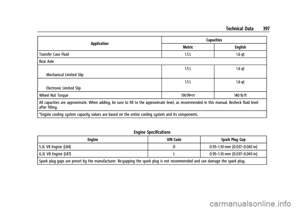 GMC YUKON DENALI 2023 Owners Manual GMC Yukon/Yukon XL/Denali Owner Manual (GMNA-Localizing-U.S./
Canada/Mexico-16417394) - 2023 - CRC - 4/26/22
Technical Data 397
ApplicationCapacities
Metric English
Transfer Case Fluid 1.5 L 1.6 qt
Re GMC YUKON DENALI 2023 Owners Manual GMC Yukon/Yukon XL/Denali Owner Manual (GMNA-Localizing-U.S./
Canada/Mexico-16417394) - 2023 - CRC - 4/26/22
Technical Data 397
ApplicationCapacities
Metric English
Transfer Case Fluid 1.5 L 1.6 qt
Re